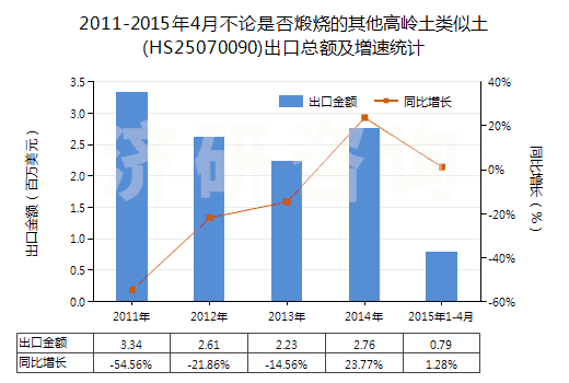 2011-2015年4月不論是否煅燒的其他高嶺土類似土(HS25070090)出口總額及增速統(tǒng)計(jì)